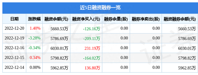 明星电力（600101）12月20日主力资金净卖出70.91万元