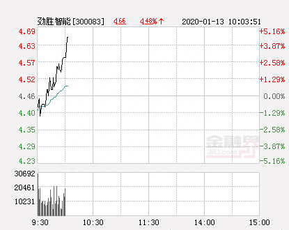 劲胜智能大幅拉升2.02% 股价创近2个月新高