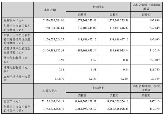 德方纳米跌7.3% 上半年净利增8倍经营现金净额-28亿