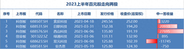 A股上半年打新收益榜出炉：26只新股中一签首日收益过万，最高可达8.8万