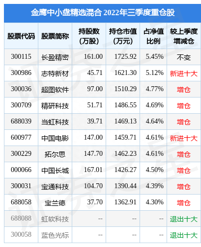 12月2日拓尔思涨5.15%，金鹰中小盘精选混合基金重仓该股