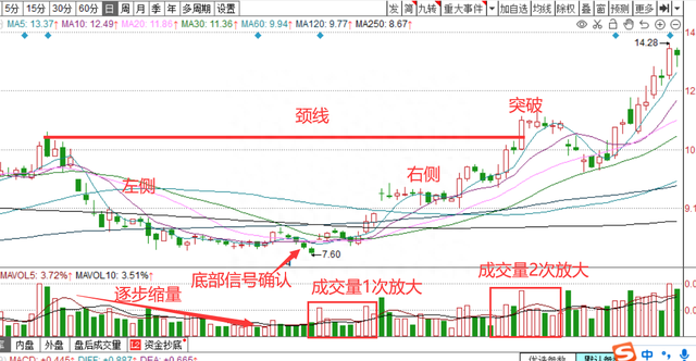 股票干货：圆弧底，是反转后的牛股底部形态，3个买点你会找吗