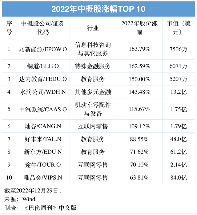 盘点2022年逆势上涨的30只中国股票