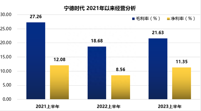 提质加速跑｜“深市净利王”宁德时代：上半年归母净利润207.17亿元，动力电池全球市占率36.3%