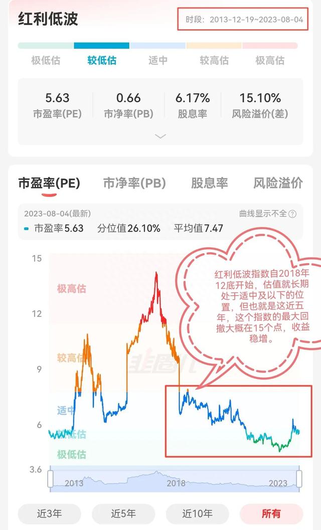 近五年最稳健高收益的指数基金：中证红利低波指数基金