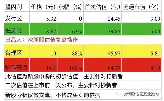 301487盟固利估值分析及打新申购建议