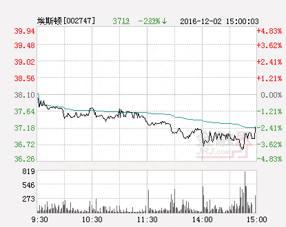 快讯：埃斯顿涨停 报于14.82元