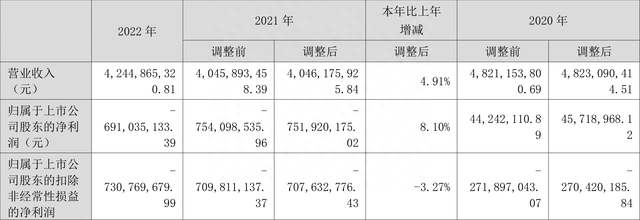 棕榈股份：2022年亏损6.91亿元