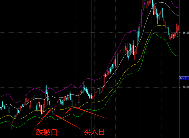 薛斯通道第一招：股价跌破内下轨道线-收阳日买入