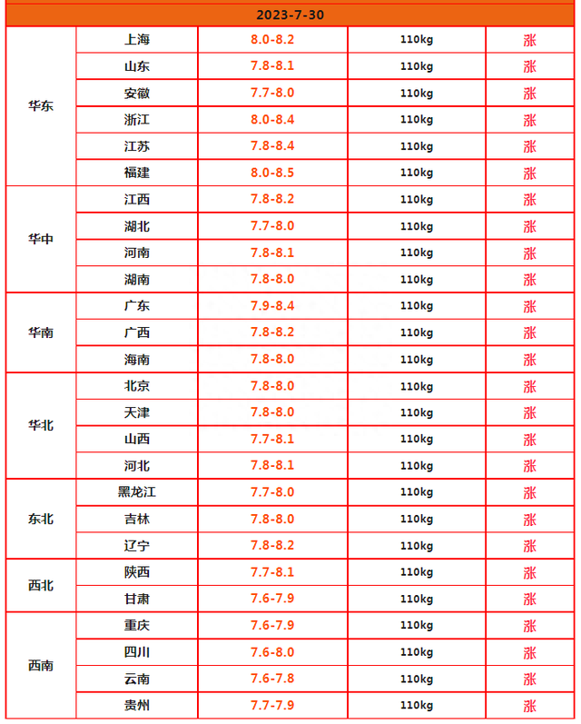 涨涨涨！猪价“一片红”，多地涨入“8字头”！7月30日猪价