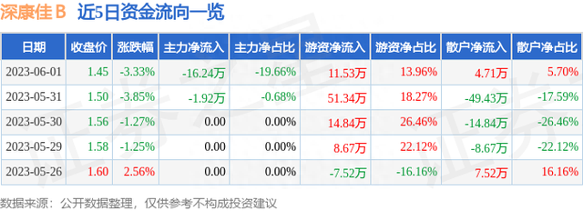 深康佳B（200016）6月1日主力资金净卖出16.24万元