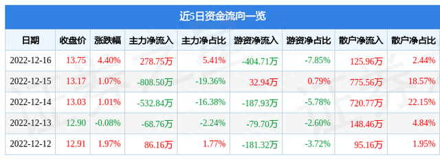 乐通股份（002319）12月16日主力资金净买入278.75万元