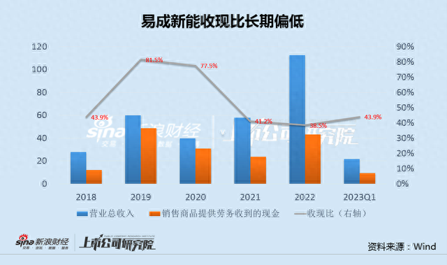 易成新能百亿直接融资背后主业5年4亏 已成平煤集团募资工具