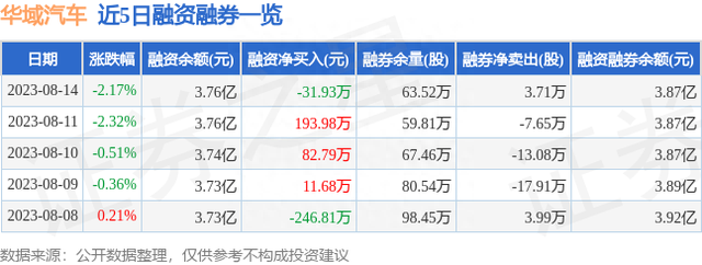 华域汽车（600741）8月14日主力资金净卖出635.80万元