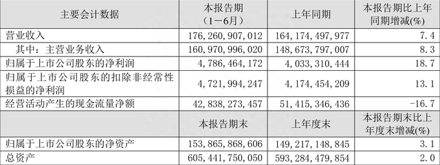 中国联通：2022年上半年净利润同比增长18.7% 拟10派0.663元