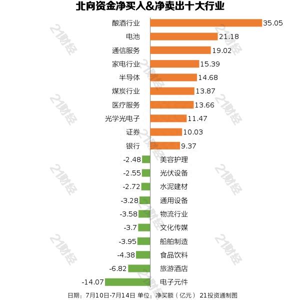 大幅加仓近200亿！北向资金上周连续净买入，重点增持酿酒行业（名单）