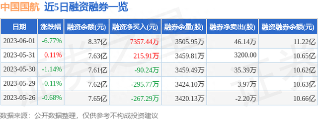 中国国航（601111）6月1日主力资金净卖出5059.84万元