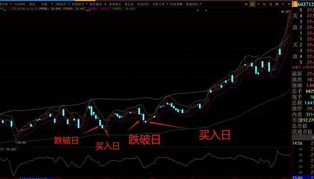 薛斯通道第一招：股价跌破内下轨道线-收阳日买入