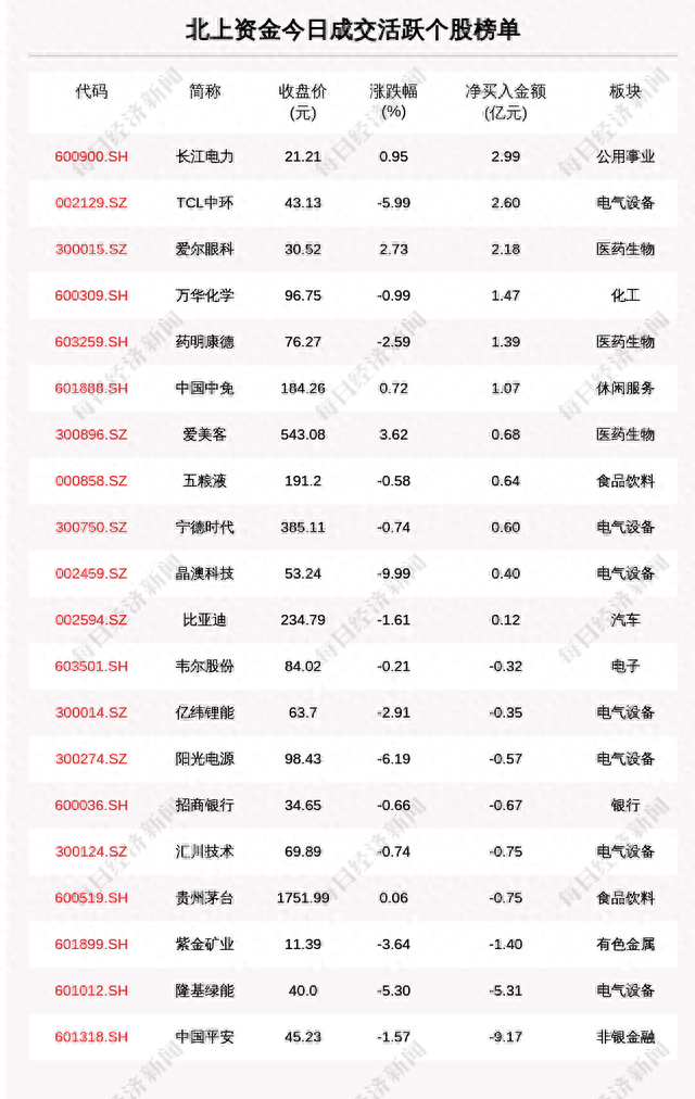 每经操盘必知（晚间版）丨北向资金卖出中国平安9.16亿；龙虎榜机构席位抢筹蓝色光标1.74亿；获瑞士央行力挺，瑞信一度涨超20%；地区性银行股再度大跌