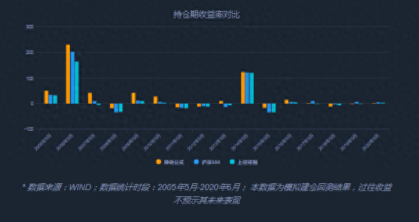 《股市稳赚》中神奇公式并不是投资策略的全部，而是敲门砖