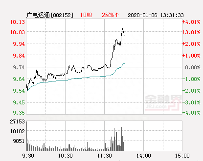 广电运通大幅拉升3.39% 股价创近2个月新高