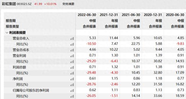 市值暴涨25亿，彩虹集团到底卖给国外多少电热毯金额有点低