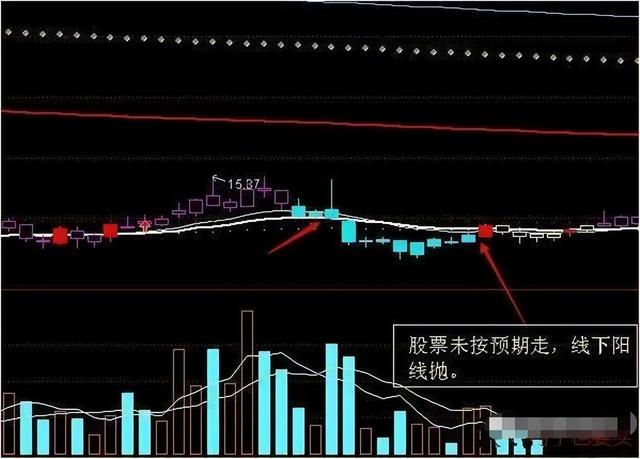 若手中有10万闲钱，不妨试试“线上阴线买，线下阳线抛”深度好文