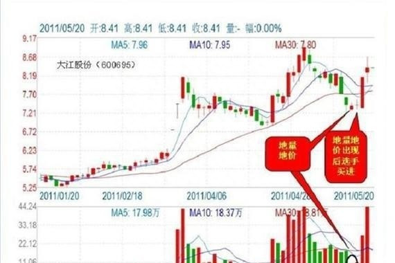 股价的中短期见底信号——“大地回春”形态，学到就是赚到！