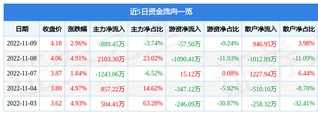 异动快报：ST森源（002358）11月10日14点47分触及涨停板