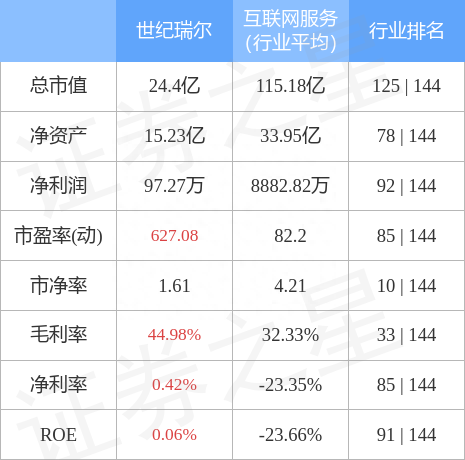 世纪瑞尔（300150）4月26日主力资金净卖出849.96万元