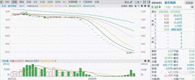 0.18元的退市海润刷新A股记录，光伏明星股为何沦落至此