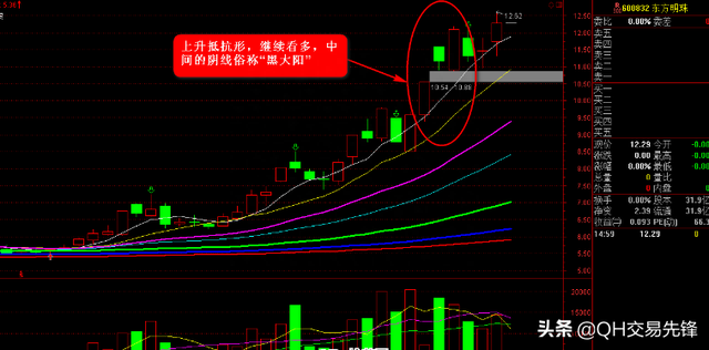 K线图高手进阶教程44：上升抵抗形K线战法（图解）