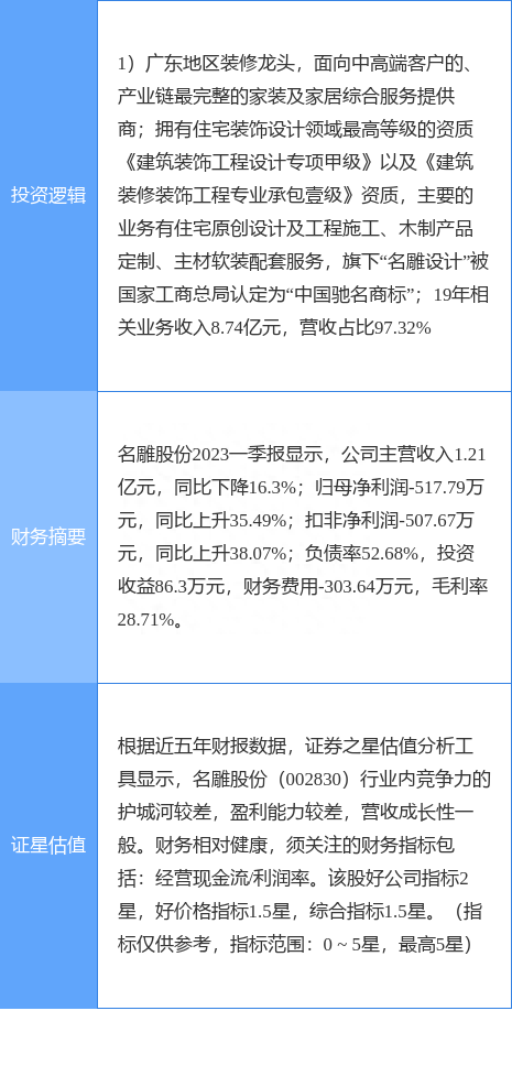 7月31日名雕股份涨停分析：装修装饰概念热股