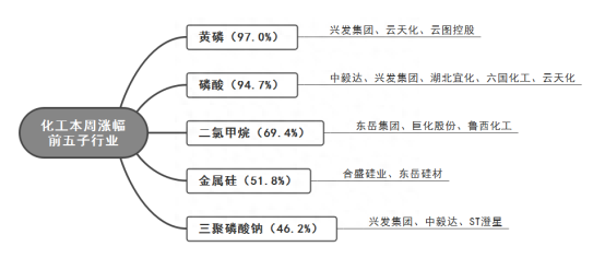 化工股再度大涨，这些细分领域龙头请收好