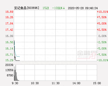 快讯：安记食品跌停 报于15.29元