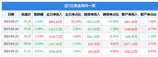 三环集团（300408）3月27日主力资金净买入4991.84万元