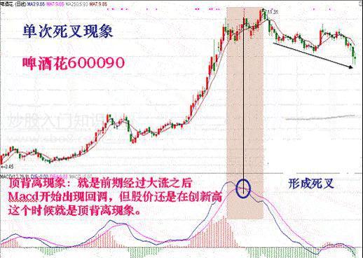 MACD指标不会用 看懂这篇文章你就明白了