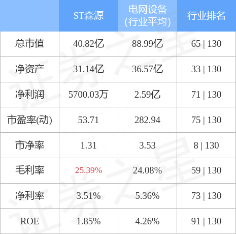 异动快报：ST森源（002358）11月10日14点47分触及涨停板