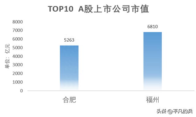 合肥 vs. 福州 Top10市值公司大比拼（沪深）