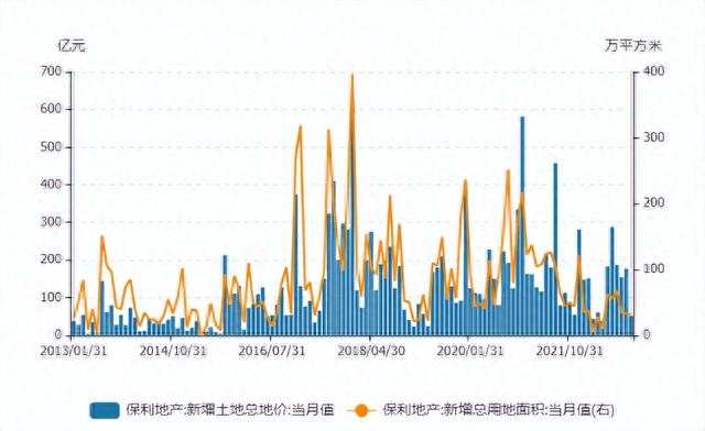 保利发展加速度：2023年业绩仍有挑战但整合乐观