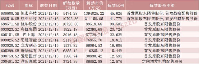 下周这只股解禁近140亿元！逾360亿市值股股东解禁浮盈超20亿元（附名单）