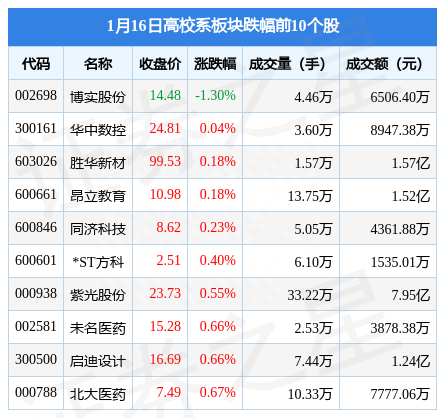 高校系板块1月16日涨1.8%，华海清科领涨，主力资金净流入1.29亿元