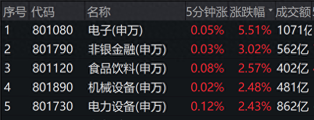 又见大阳线！沪指收复3100点，站上60日线，下个目标