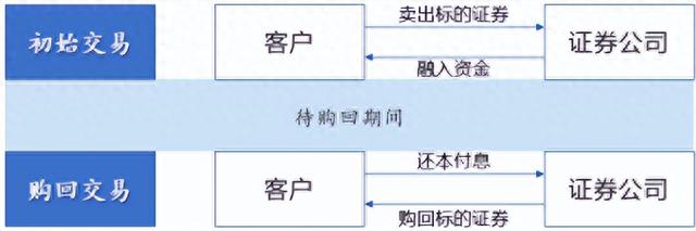 如何做一笔约定购回交易怎样开通约定购回的交易权限