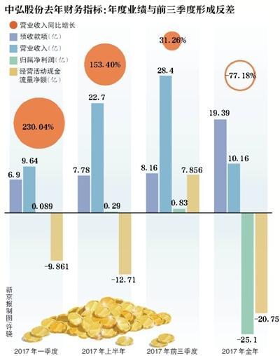 财报涉嫌造假被调查 中弘股份成仙股