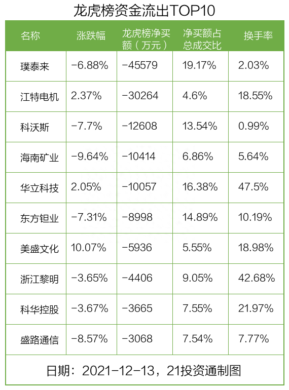 锂电负极龙头突然下跌，机构与北向资金共同出逃逾5亿元，扫货中国重汽（名单）