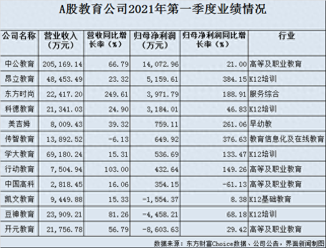 12只教育股谁能“重生”中公教育业绩最稳，豆神教育去年巨亏超25亿