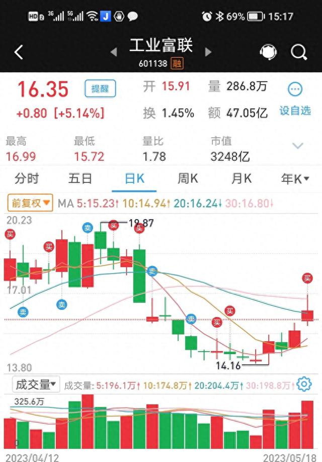 5月18日，今天沪深两市都放量了，这个量正好，叫温和放量