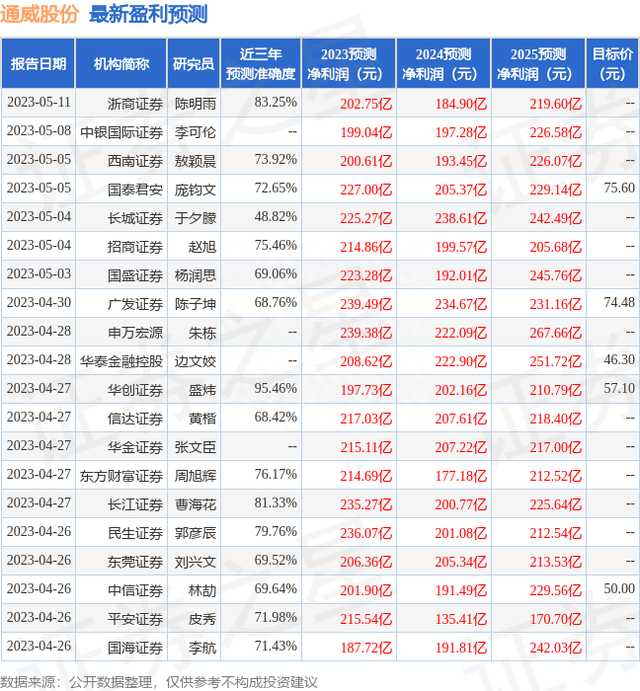 华福证券：给予通威股份买入评级，目标价位52.36元