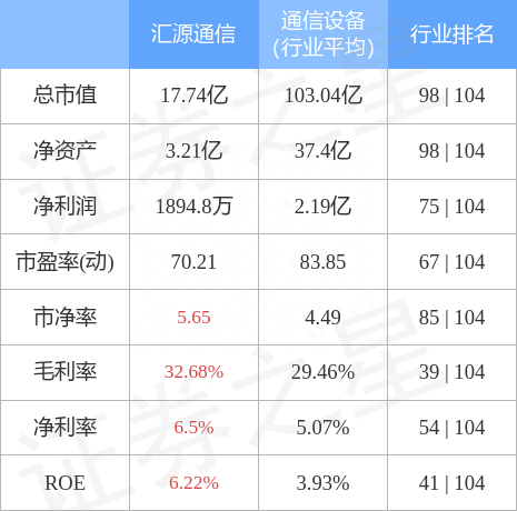 异动快报：汇源通信（000586）11月24日9点35分触及涨停板